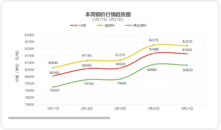 找缆网：铜价2025年3月21日！下跌